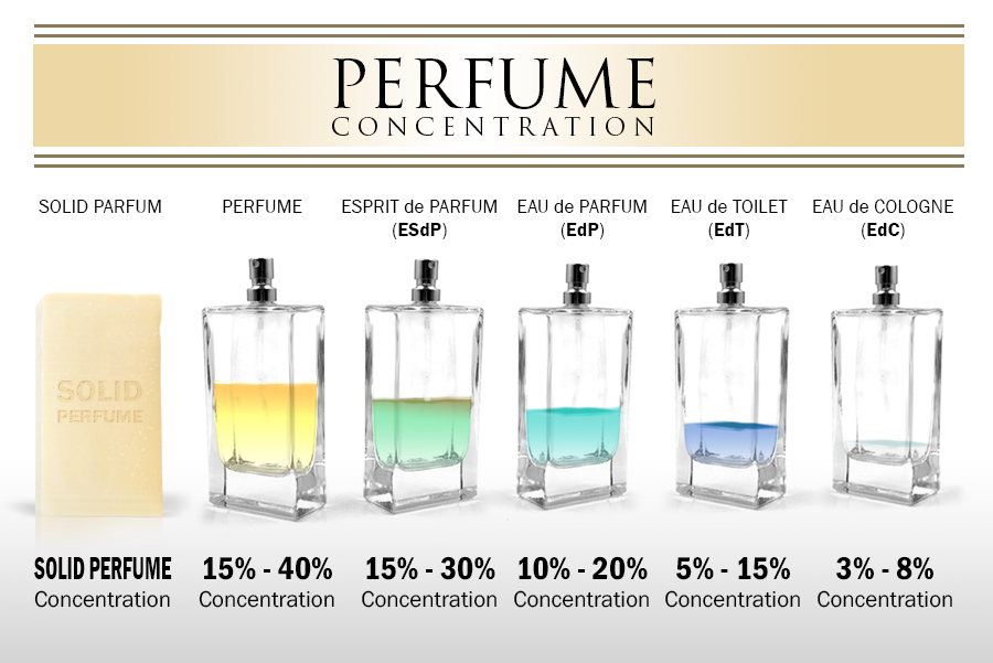 Tingkat Konsentrat Parfum